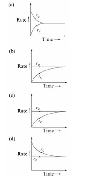 Chemistry diagram for: Flask with greater compressibility factor of gas
