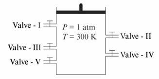 Chemistry diagram for: A container (cylindrical, base area = 821 cm^2) fitted with frictionless, massless piston consist of five valves - I, II