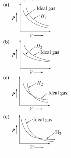 Chemistry diagram for: Which of the following graph is correct for hydrogen gas at 0°C?