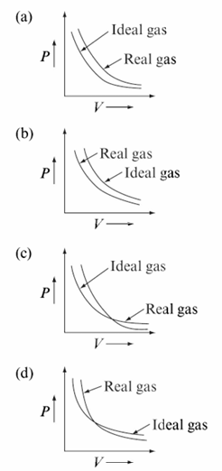Chemistry diagram for: Which of the following graph is correct for real gases other than hydrogen and helium, at 0°C?