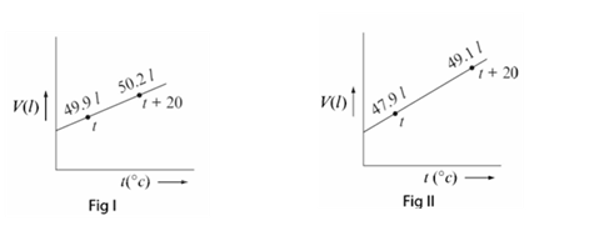 Chemistry diagram for: Statement I: Absolute zero is a theoretically possible temperature at which the volume of the gas becomes zero. Statemen