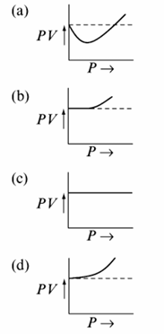 Chemistry diagram for: At critical temperature, which of the following graphs is correct?
