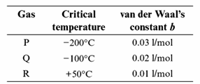 Chemistry diagram for: van der Waal's constants b and the cor-responding values of critical tempera-ture for three gases P, Q and R, are given 
