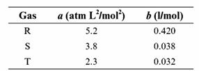 Chemistry diagram for: The van der Waal's constants for three gases R, S and T are given below Gas a (atm L^2/mol^2) b (l/mol) R 5.2 0.420 S 3.