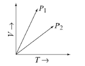 Chemistry diagram for: V vs T curves at different pressures P1 and P2 for an ideal gas are shown below. Which one of the following is correct?