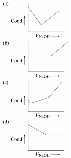 Chemistry diagram for: Which of the following graph truly represents the titration of solution against solution?