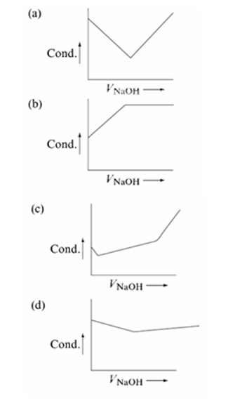 Chemistry diagram for: Which of the following graph truly represents the titration of CH3COOH solution against solution?