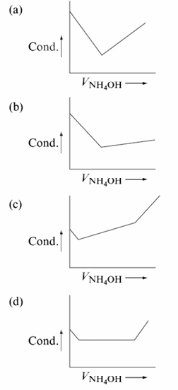 Chemistry diagram for: Which of the following graph truly represents the titration of solution against solution?