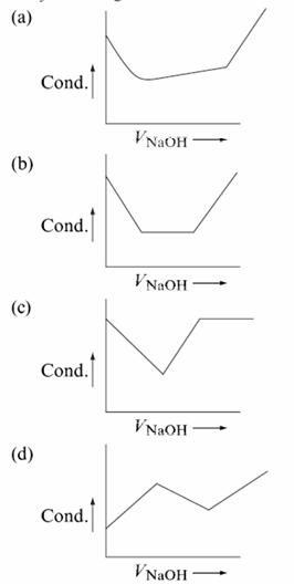 Chemistry diagram for: Which of the following graph truly represents the titration of a solution containing a mixture of and CH3COOH against so