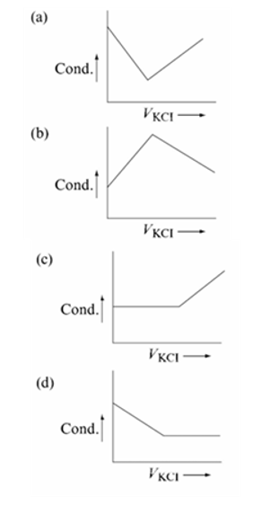 Chemistry diagram for: Which of the following graph truly represents the titration of solution against solution?