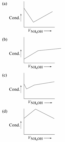 Chemistry diagram for: Which of the following graph truly represents the titration of CH3COOH solution against solution?