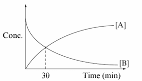 Chemistry diagram for: Consider the following first-order decomposition reaction: A4(g) → 4A(g). Which of the following statement(s) is/are cor
