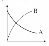 Chemistry diagram for: At the point of intersection of the two curves shown, the concentration of B is given as (A -> nB)