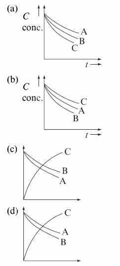 Chemistry diagram for: Which of the following graphs is correct representation for the reaction of type: A + 2B -> C?