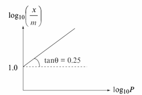 Chemistry diagram for: Graph between log(x/m) and log P is a straight line at an angle 45 degrees with intercept on y-axis, 0.3010. The amount