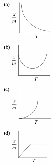 Chemistry diagram for: Which plot is the adsorption isobar for chemisorption?