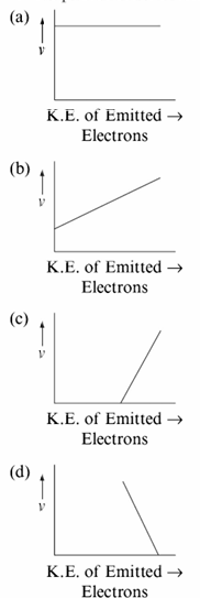 Chemistry diagram for: Which of the following graphs is correct for the photoelectric effect? [K.E. vs frequency ν]