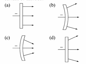 Chemistry diagram for: Which of the following is not the possible path of cathode rays ejecting from the surface of cathode? [VISUAL: Four sub-